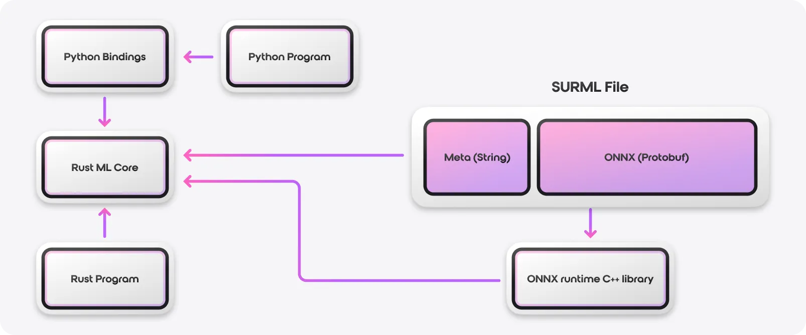 SurrealML Storage Schema